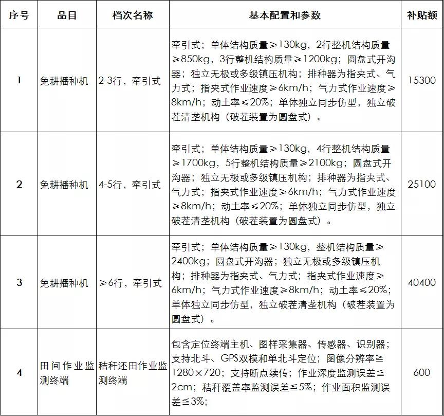 黑龙江省2021第二批农机购置补贴产品补贴额一览表公示来了！