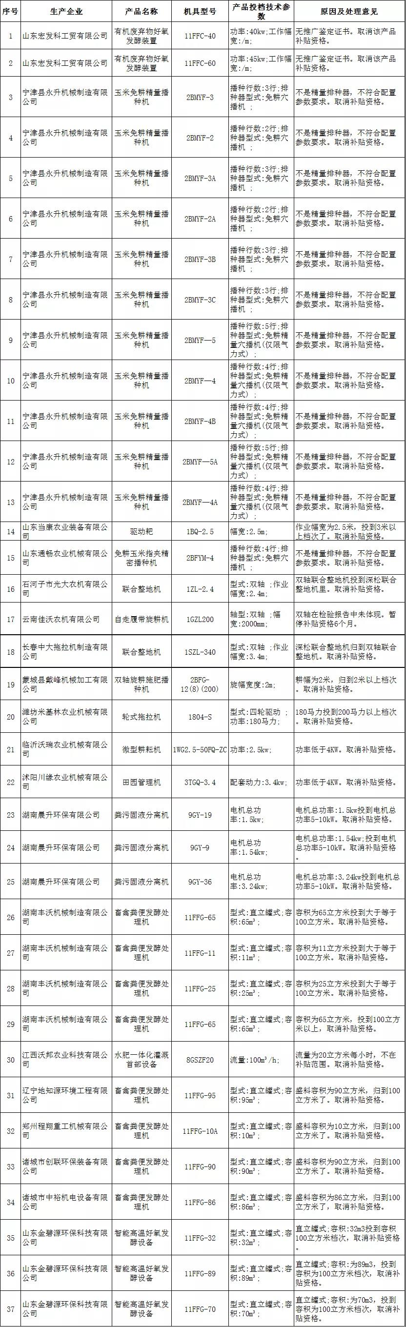 河北省对19企业37款农机补贴产品违规投档处理