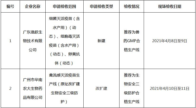 广东省兽药企业GMP检查验收结果公示（2021年第7批）