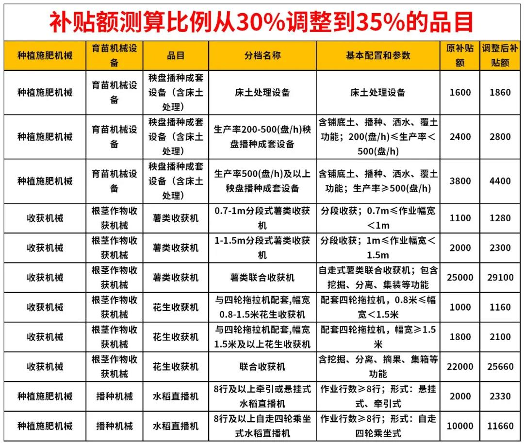 海南省2021-2023年农机购置补贴额测算比例从30%调整到35%的品目征求意见