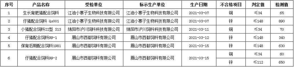 四川省农业农村厅关于依法查处2021年1-5月全省饲料质量安全监督抽检不合格产品的通知