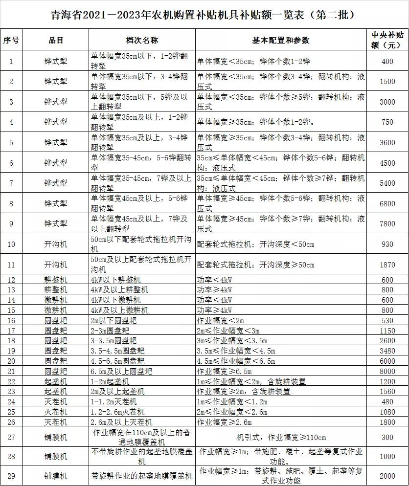 青海省农业农村厅关于《青海省2021—2023年农机购置补贴机具补贴额一览表（第二批）》的公示