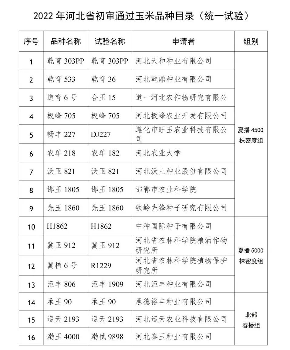 河北省农作物品种审定委员会办公室关于2022年河北省初审通过品种的公示