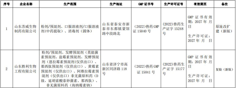 山东省畜牧兽医局公告〔2022〕36号（核发兽药生产许可证和GMP证企业名单）