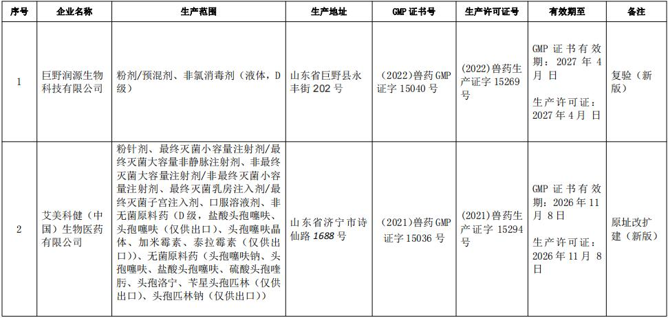 山东省畜牧兽医局公告〔2022〕37号（核发兽药生产许可证和GMP证企业名单）
